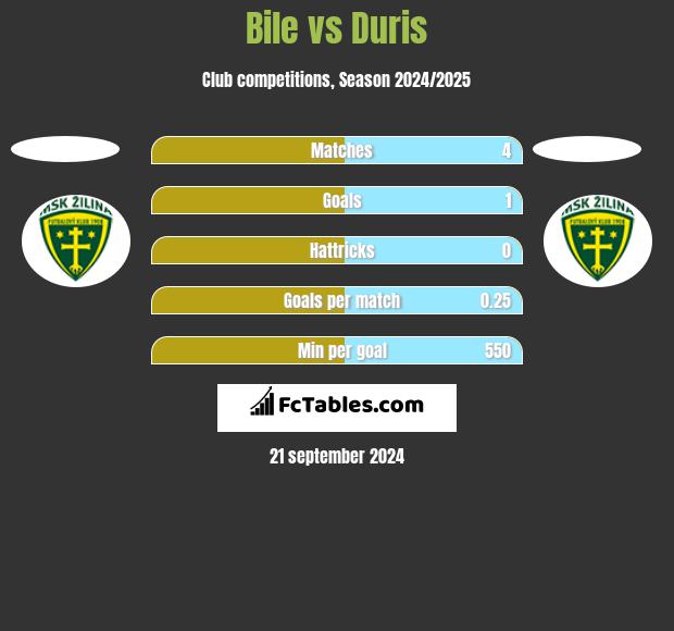 Bile vs Duris h2h player stats