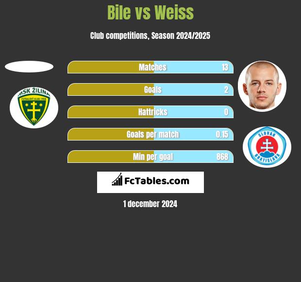 Bile vs Weiss h2h player stats