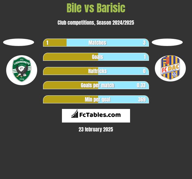 Bile vs Barisic h2h player stats