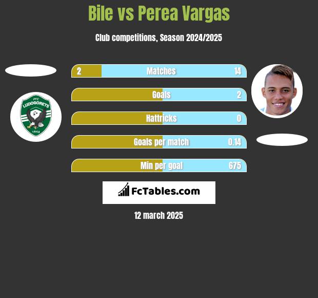 Bile vs Perea Vargas h2h player stats