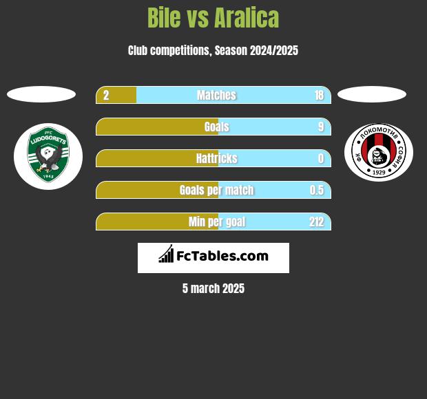 Bile vs Aralica h2h player stats