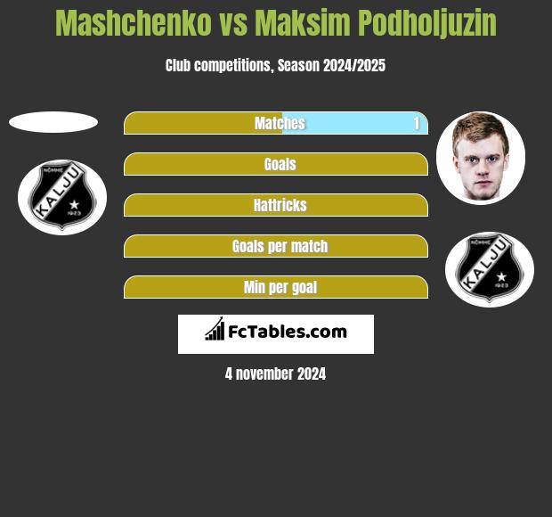 Mashchenko vs Maksim Podholjuzin h2h player stats