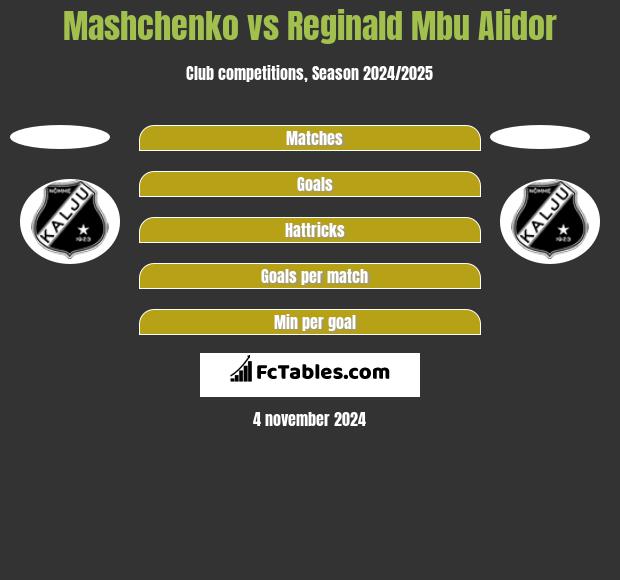 Mashchenko vs Reginald Mbu Alidor h2h player stats