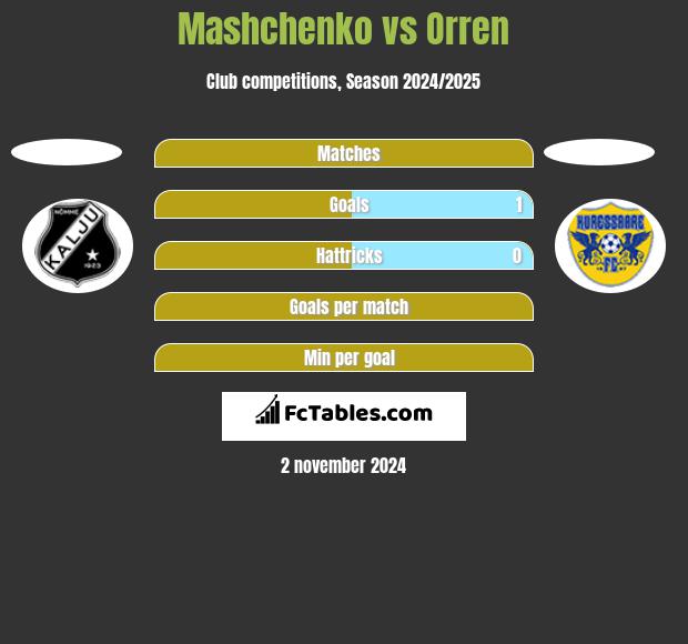 Mashchenko vs Orren h2h player stats