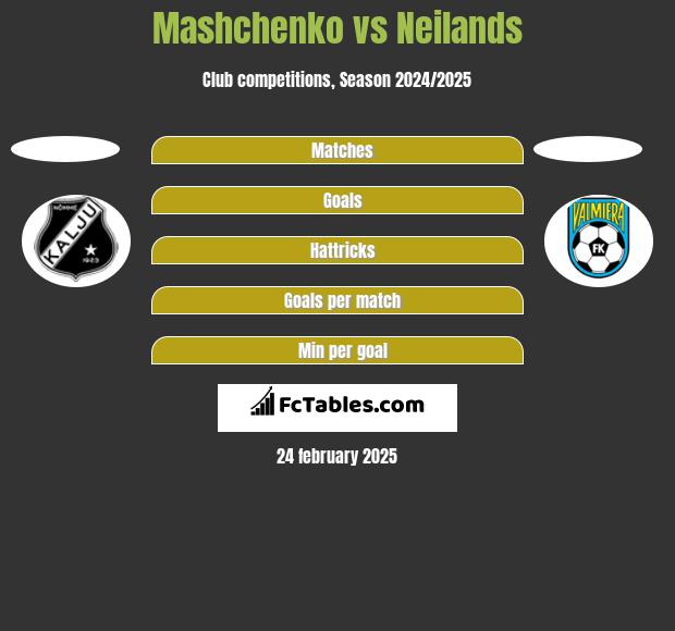 Mashchenko vs Neilands h2h player stats