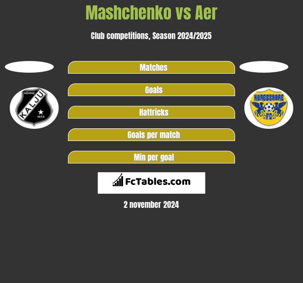 Mashchenko vs Aer h2h player stats