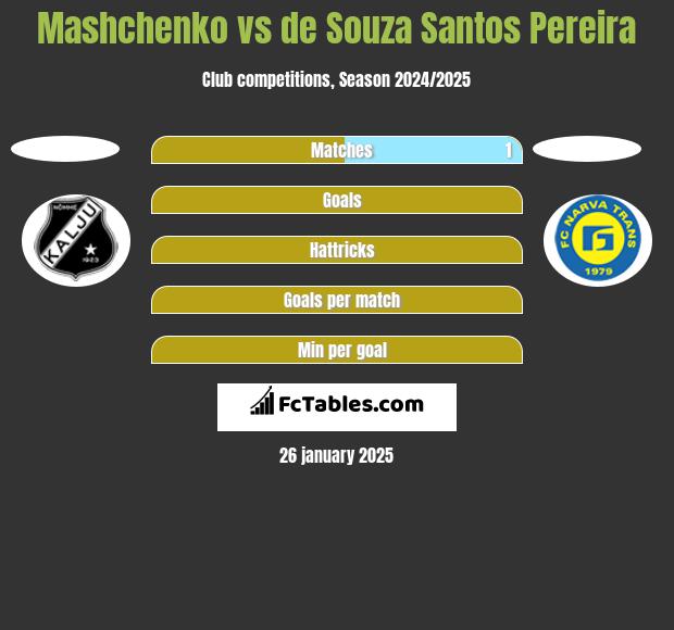 Mashchenko vs de Souza Santos Pereira h2h player stats