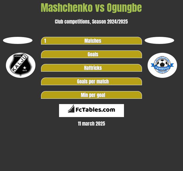 Mashchenko vs Ogungbe h2h player stats