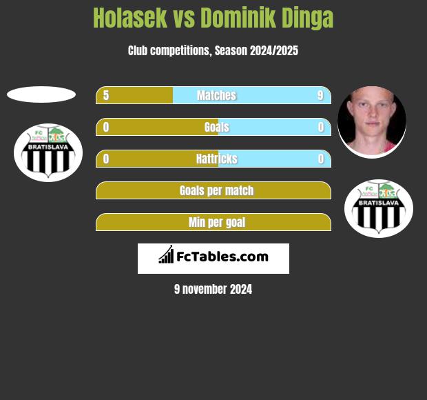 Holasek vs Dominik Dinga h2h player stats