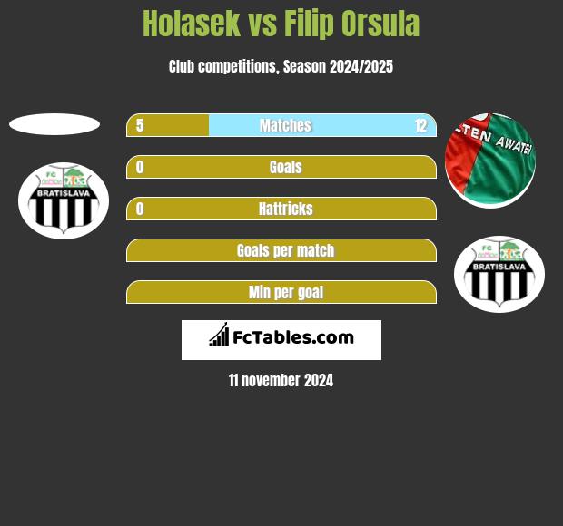 Holasek vs Filip Orsula h2h player stats