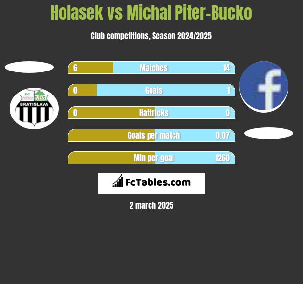 Holasek vs Michal Piter-Bucko h2h player stats