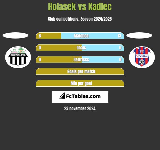 Holasek vs Kadlec h2h player stats