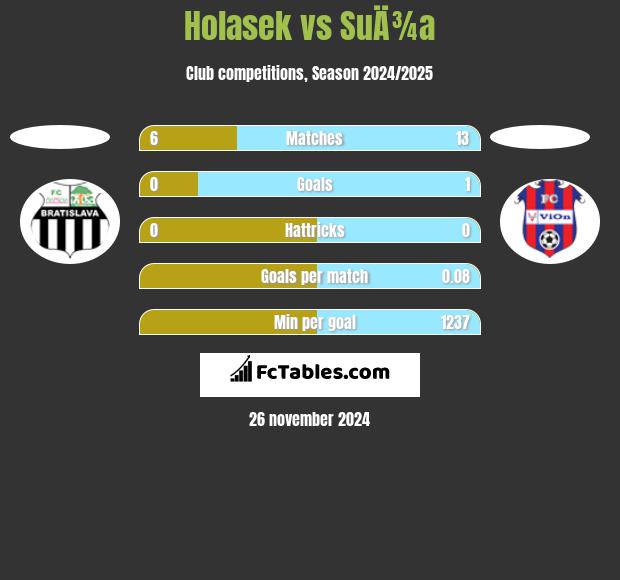 Holasek vs SuÄ¾a h2h player stats