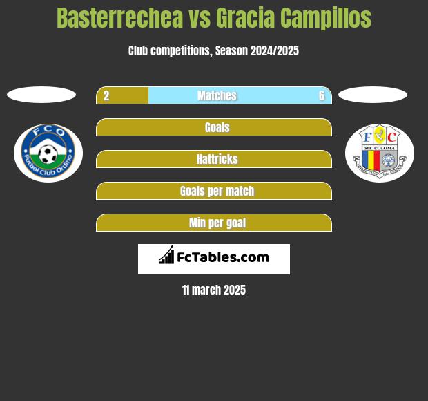 Basterrechea vs Gracia Campillos h2h player stats