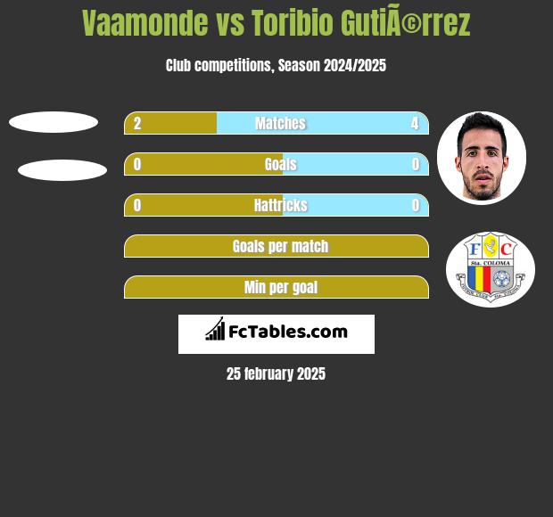 Vaamonde vs Toribio GutiÃ©rrez h2h player stats