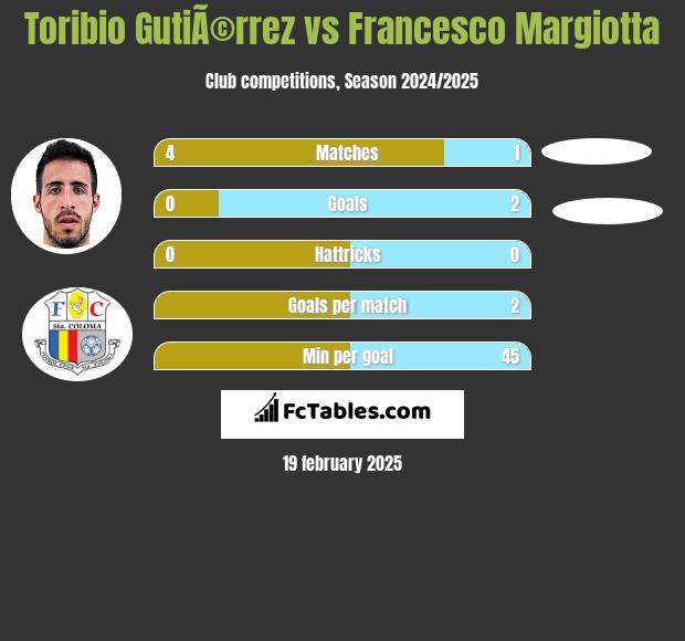 Toribio GutiÃ©rrez vs Francesco Margiotta h2h player stats