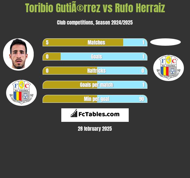 Toribio GutiÃ©rrez vs Rufo Herraiz h2h player stats