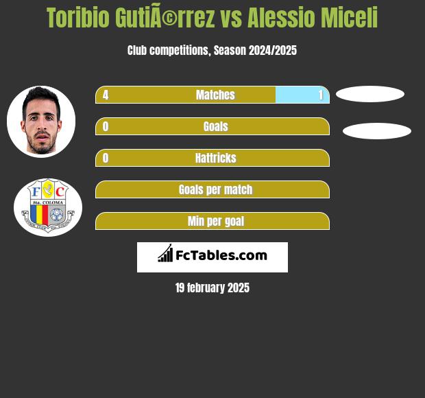 Toribio GutiÃ©rrez vs Alessio Miceli h2h player stats