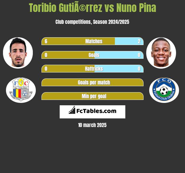 Toribio GutiÃ©rrez vs Nuno Pina h2h player stats