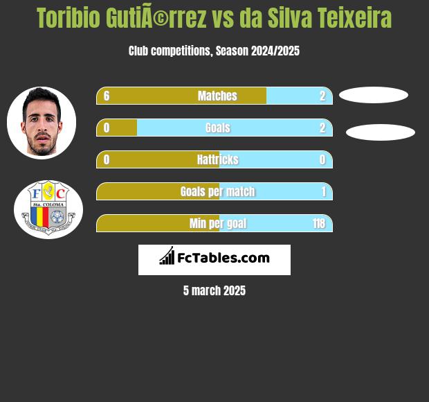 Toribio GutiÃ©rrez vs da Silva Teixeira h2h player stats