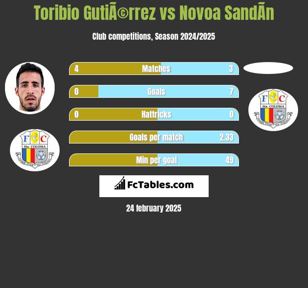 Toribio GutiÃ©rrez vs Novoa SandÃ­n h2h player stats