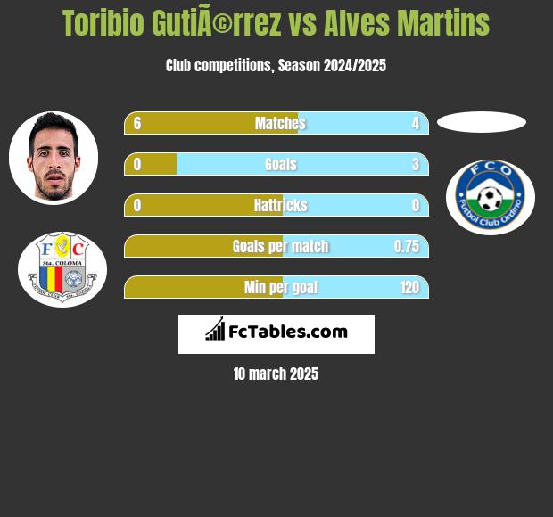 Toribio GutiÃ©rrez vs Alves Martins h2h player stats