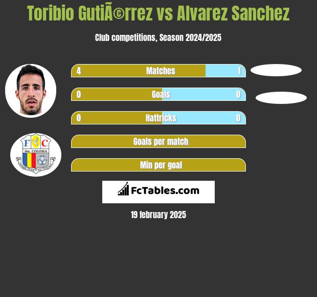 Toribio GutiÃ©rrez vs Alvarez Sanchez h2h player stats