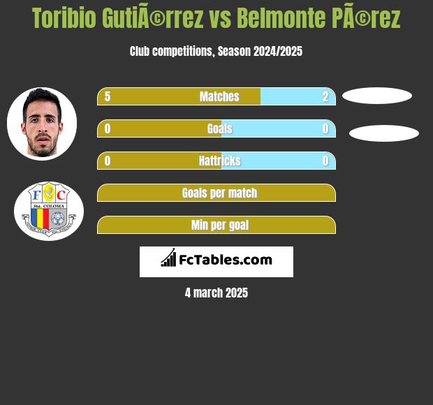 Toribio GutiÃ©rrez vs Belmonte PÃ©rez h2h player stats