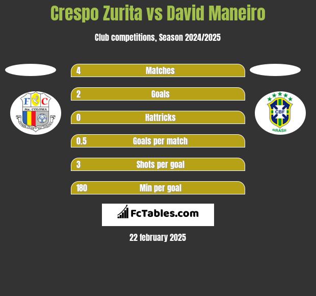 Crespo Zurita vs David Maneiro h2h player stats