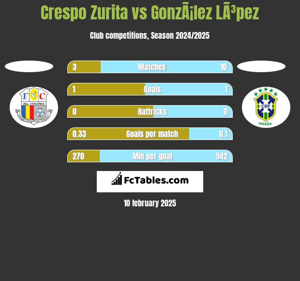 Crespo Zurita vs GonzÃ¡lez LÃ³pez h2h player stats