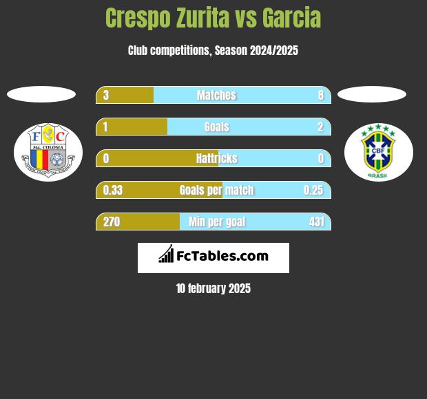 Crespo Zurita vs Garcia h2h player stats