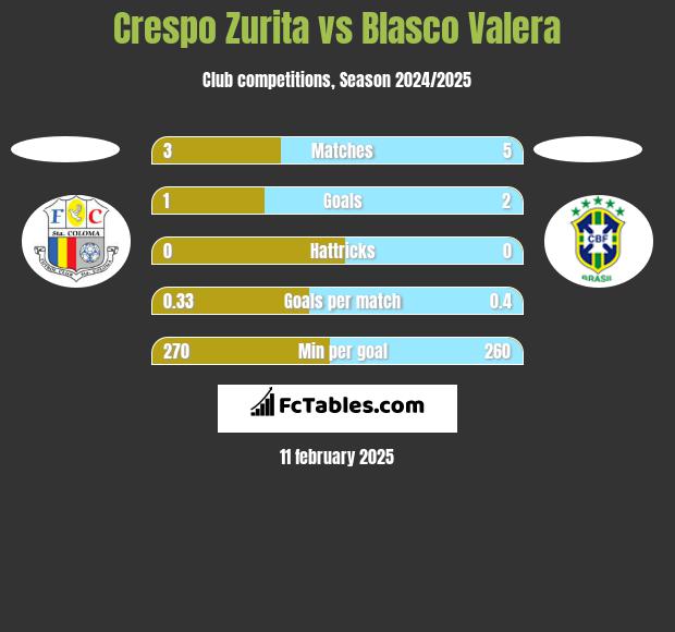 Crespo Zurita vs Blasco Valera h2h player stats