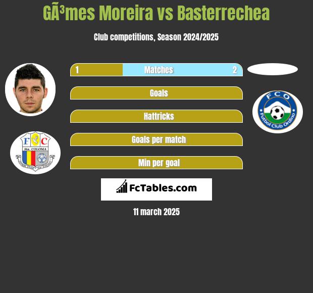 GÃ³mes Moreira vs Basterrechea h2h player stats