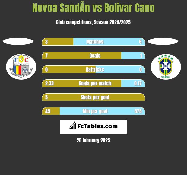 Novoa SandÃ­n vs Bolivar Cano h2h player stats