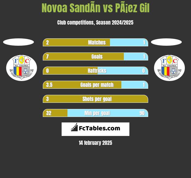 Novoa SandÃ­n vs PÃ¡ez Gil h2h player stats