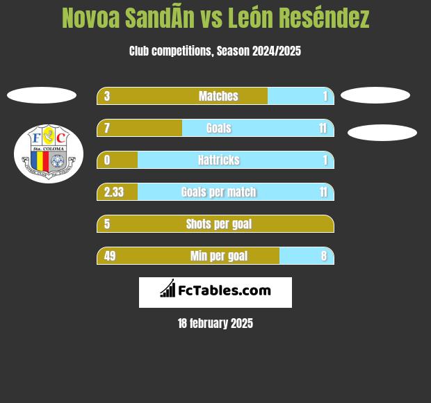 Novoa SandÃ­n vs León Reséndez h2h player stats