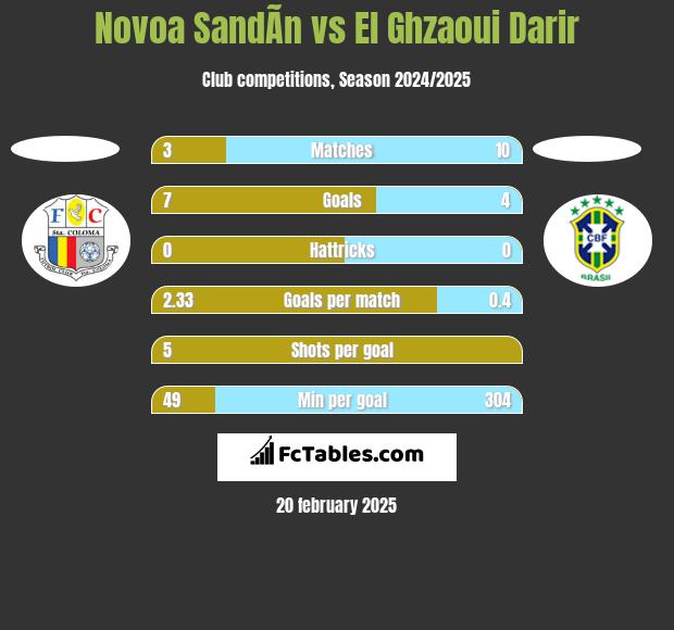 Novoa SandÃ­n vs El Ghzaoui Darir h2h player stats