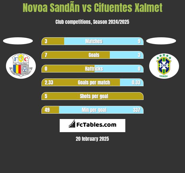 Novoa SandÃ­n vs Cifuentes Xalmet h2h player stats