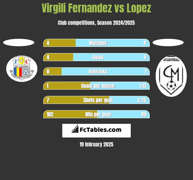 Virgili Fernandez vs Lopez h2h player stats