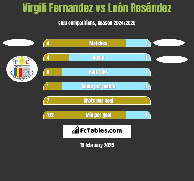 Virgili Fernandez vs León Reséndez h2h player stats