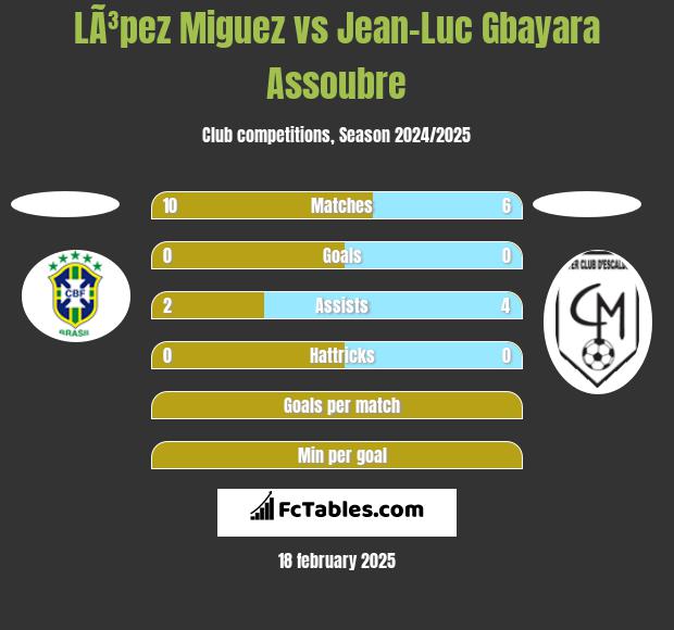 LÃ³pez Miguez vs Jean-Luc Gbayara Assoubre h2h player stats