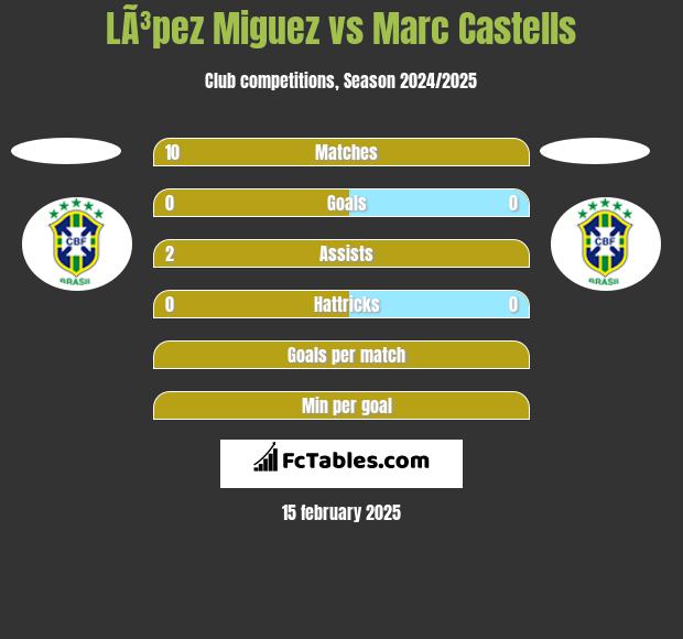 LÃ³pez Miguez vs Marc Castells h2h player stats