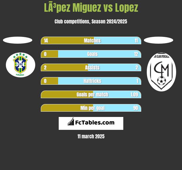 LÃ³pez Miguez vs Lopez h2h player stats