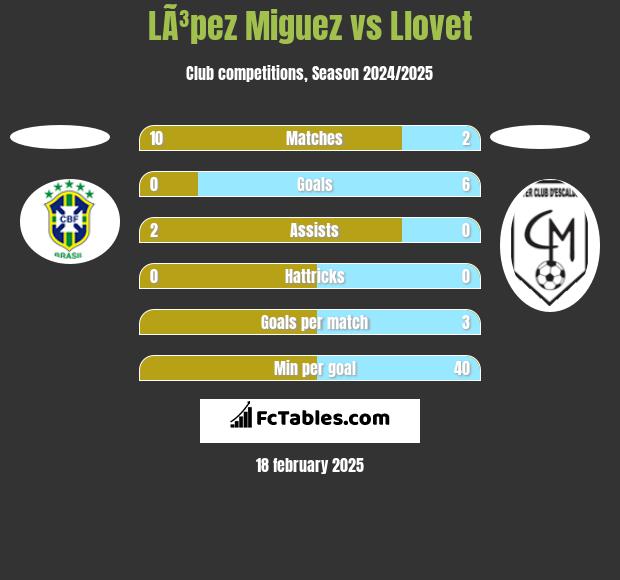 LÃ³pez Miguez vs Llovet h2h player stats