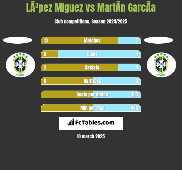 LÃ³pez Miguez vs MartÃ­n GarcÃ­a h2h player stats