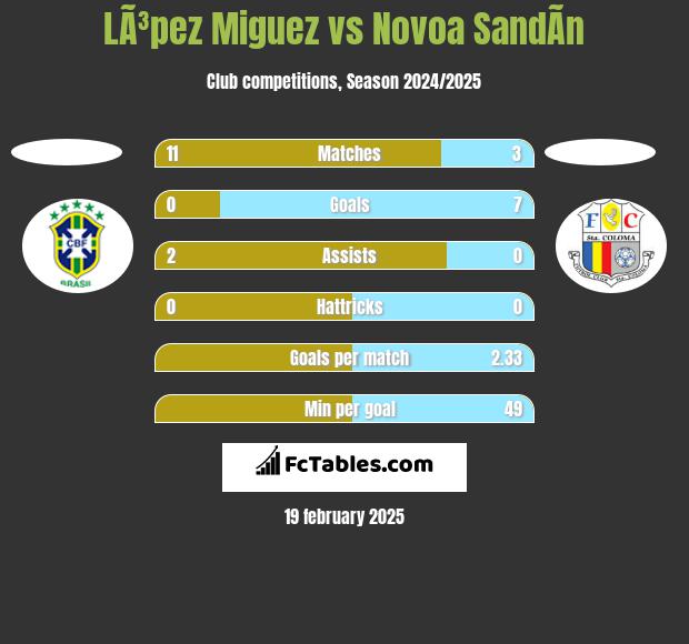 LÃ³pez Miguez vs Novoa SandÃ­n h2h player stats