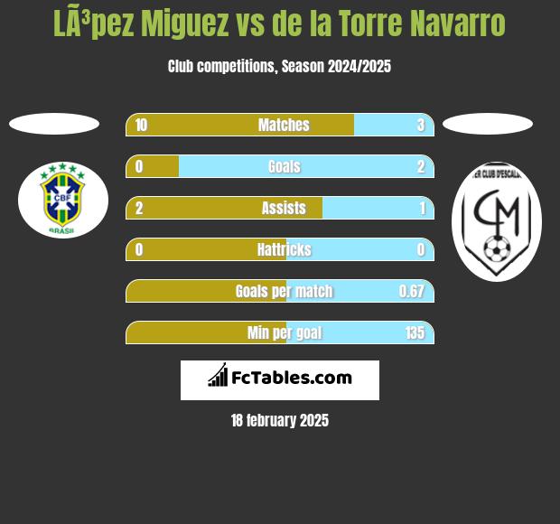 LÃ³pez Miguez vs de la Torre Navarro h2h player stats