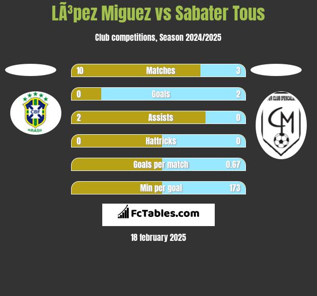 LÃ³pez Miguez vs Sabater Tous h2h player stats