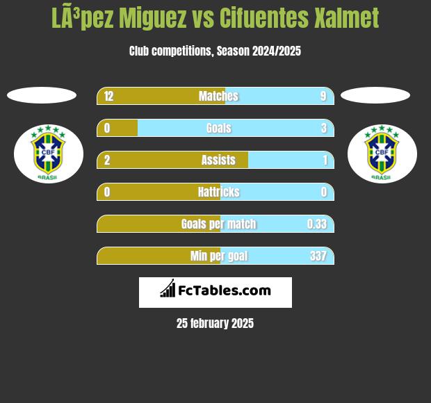 LÃ³pez Miguez vs Cifuentes Xalmet h2h player stats