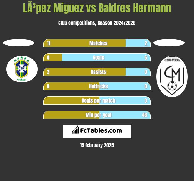 LÃ³pez Miguez vs Baldres Hermann h2h player stats